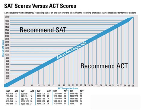 easiest sat to take